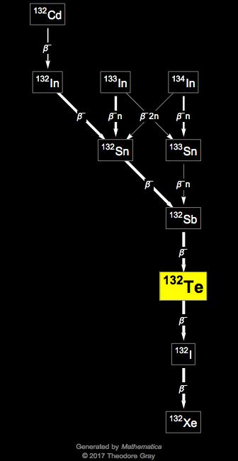 Decay Chain Image