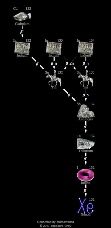 Decay Chain Image