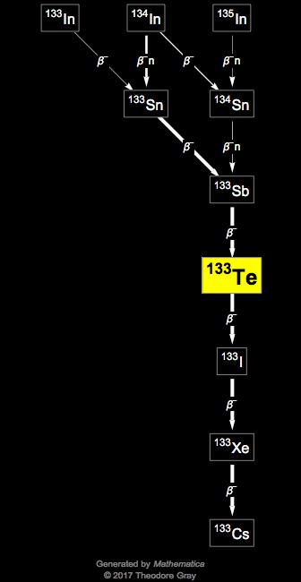 Decay Chain Image