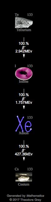 Decay Chain Image