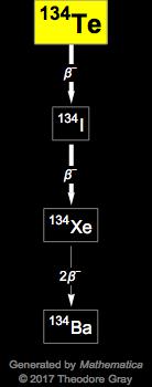 Decay Chain Image