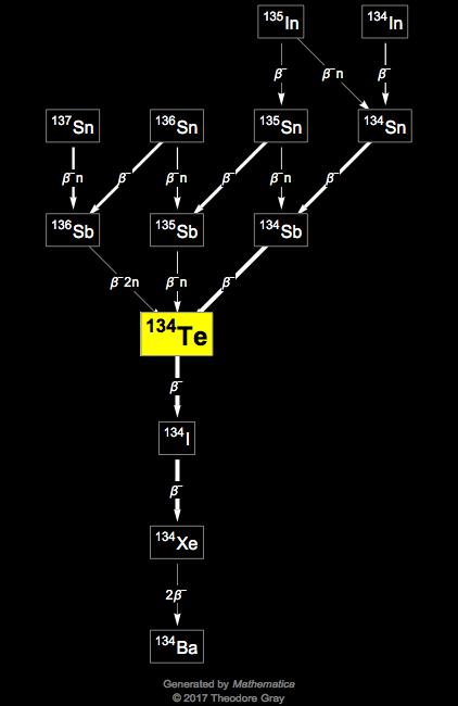 Decay Chain Image