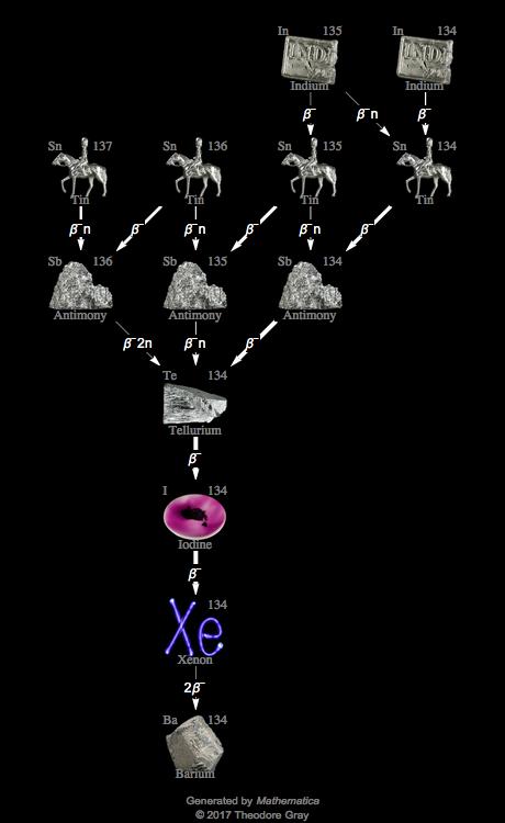 Decay Chain Image