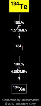 Decay Chain Image