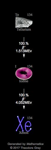 Decay Chain Image