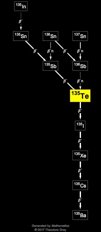 Decay Chain Image