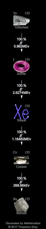 Decay Chain Image