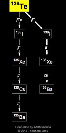 Decay Chain Image