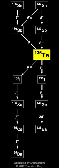 Decay Chain Image