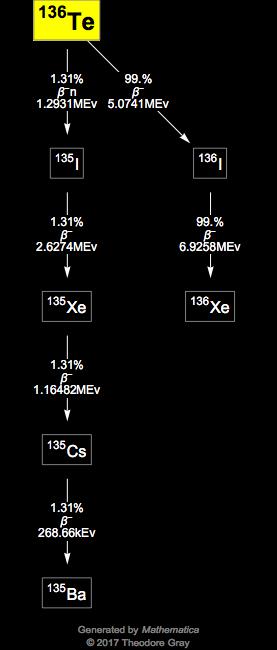 Decay Chain Image