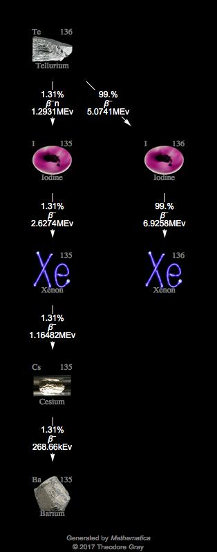 Decay Chain Image