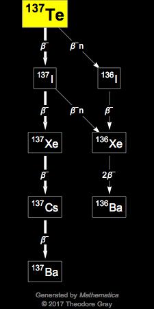 Decay Chain Image