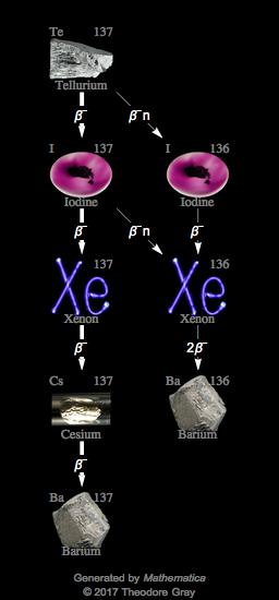 Decay Chain Image