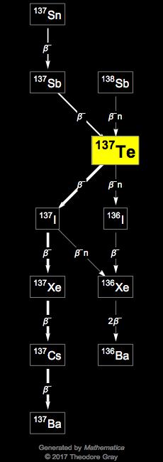 Decay Chain Image