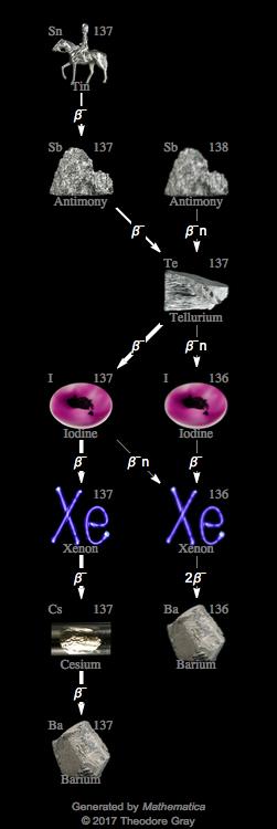 Decay Chain Image