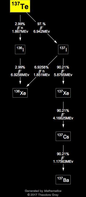 Decay Chain Image