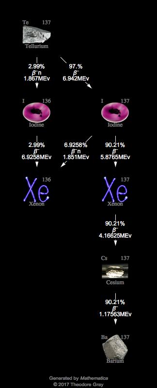 Decay Chain Image