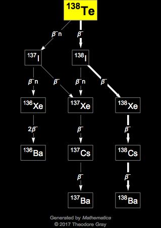 Decay Chain Image