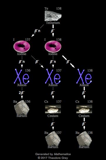 Decay Chain Image