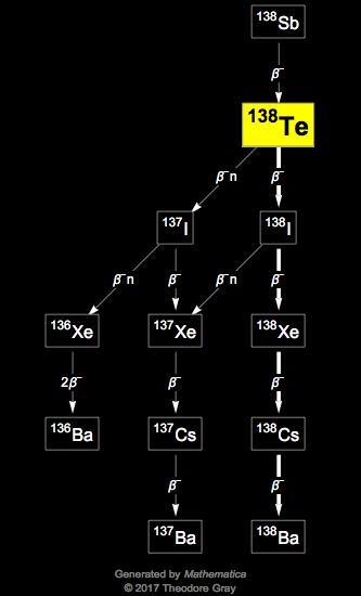 Decay Chain Image