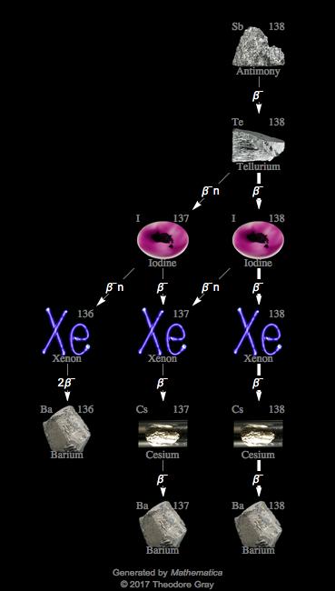 Decay Chain Image