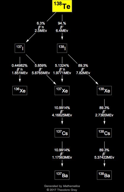 Decay Chain Image