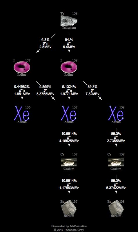 Decay Chain Image