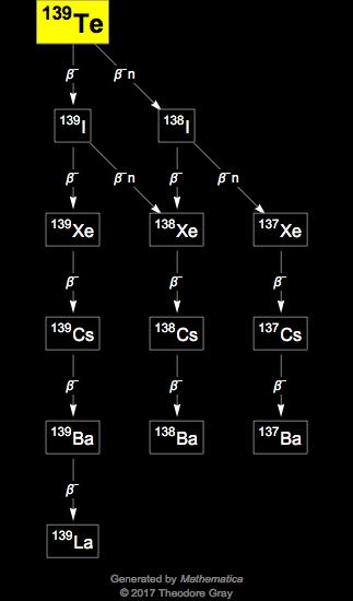 Decay Chain Image