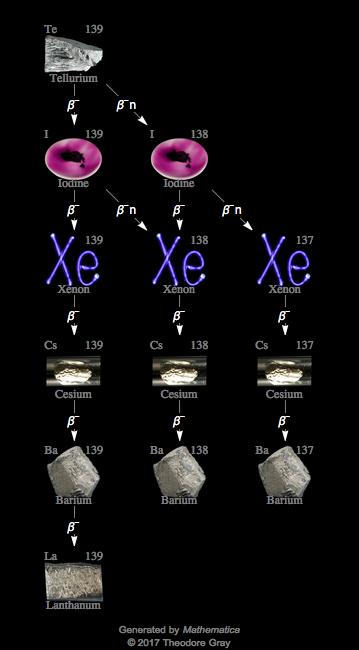 Decay Chain Image