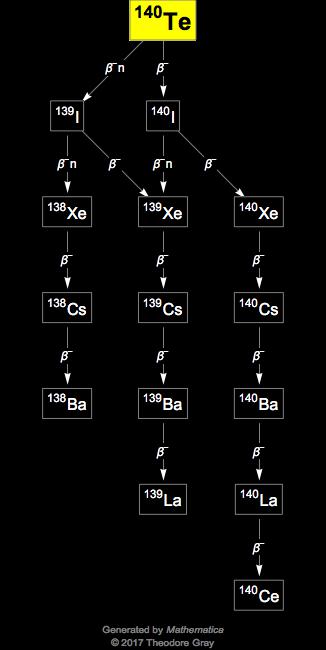 Decay Chain Image