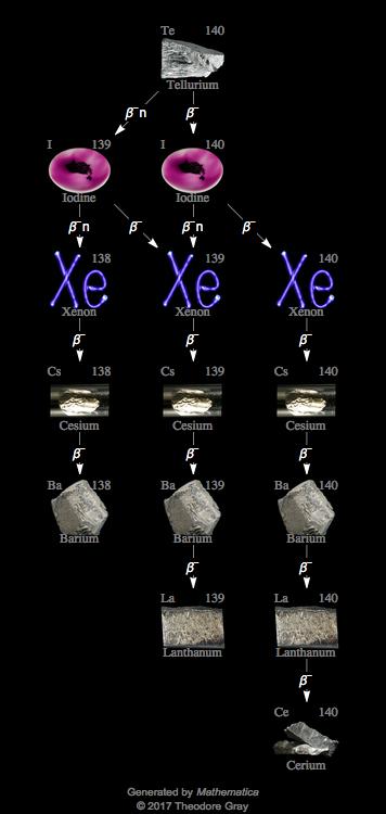 Decay Chain Image