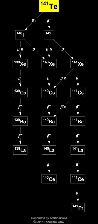 Decay Chain Image