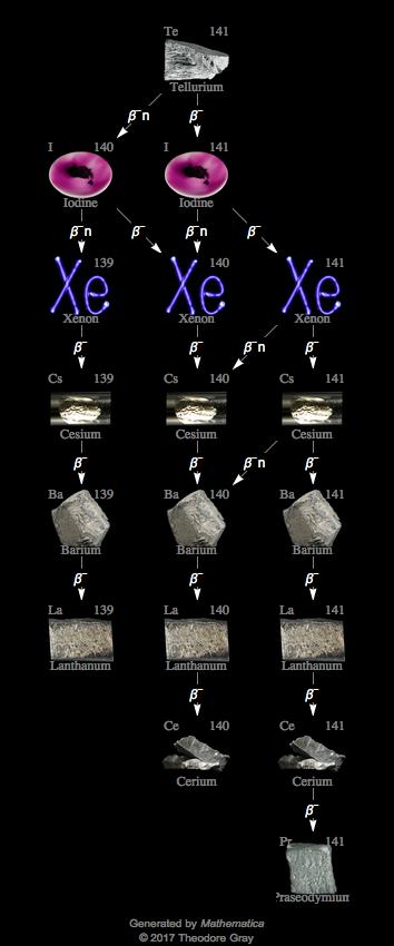 Decay Chain Image