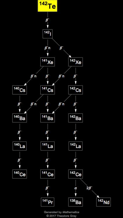 Decay Chain Image