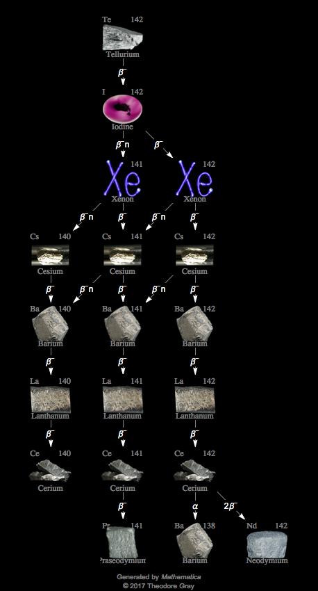 Decay Chain Image