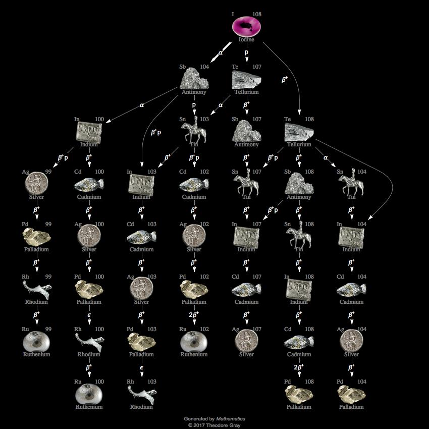 Decay Chain Image