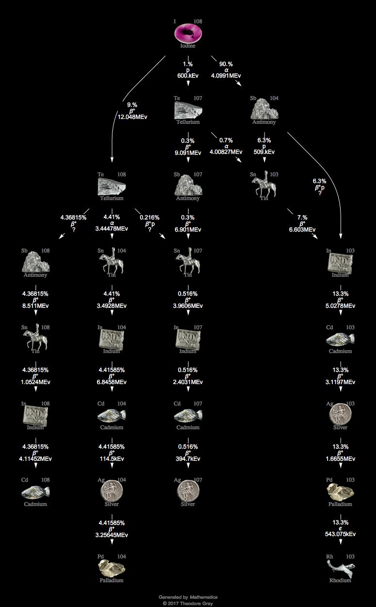 Decay Chain Image