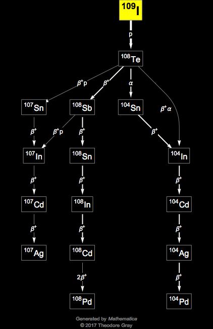 Decay Chain Image