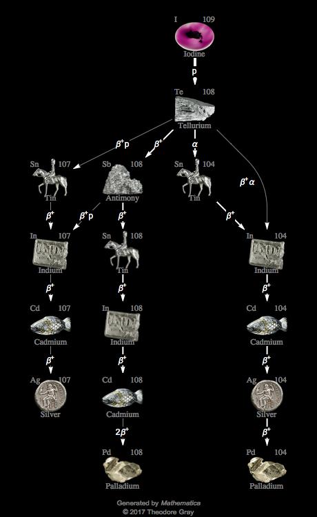 Decay Chain Image