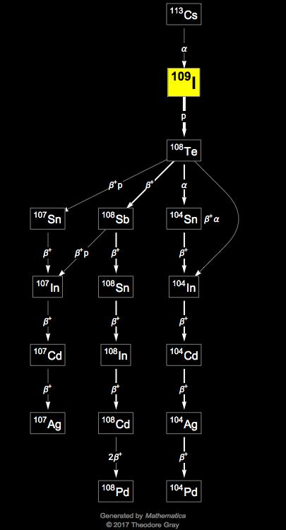 Decay Chain Image