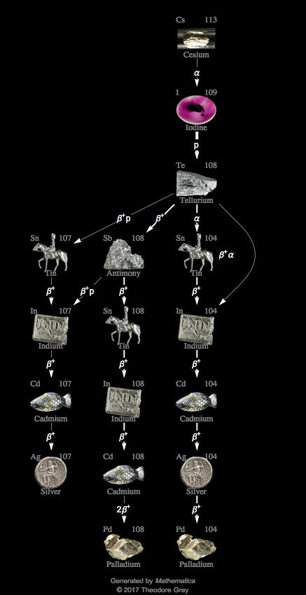 Decay Chain Image