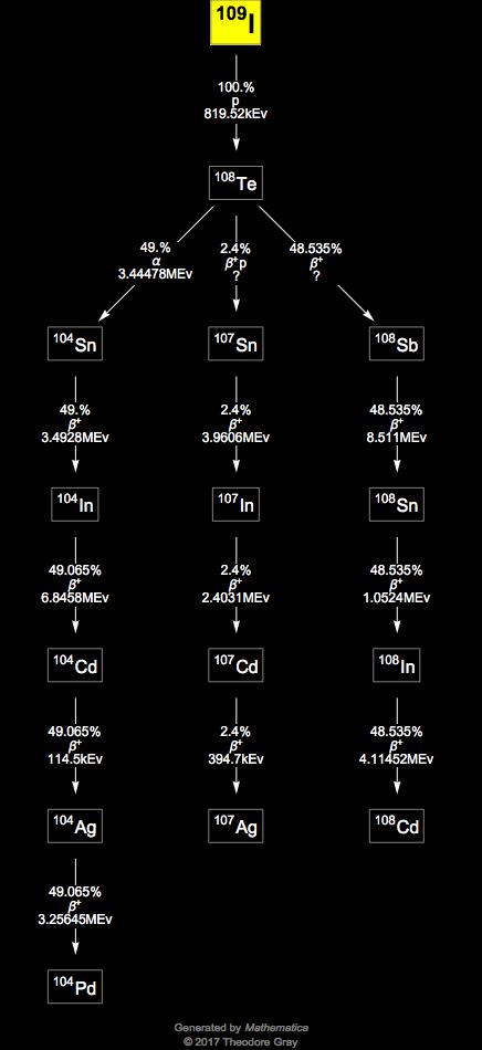 Decay Chain Image