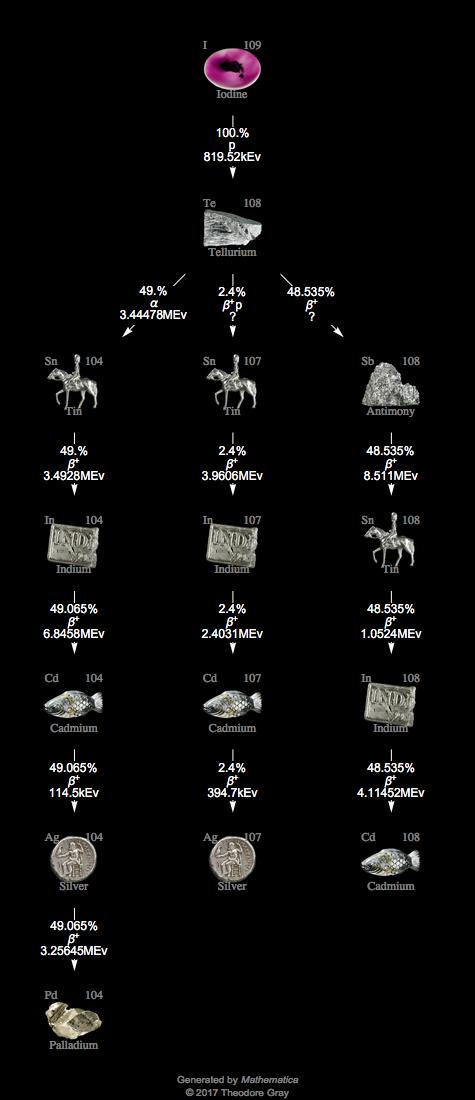 Decay Chain Image