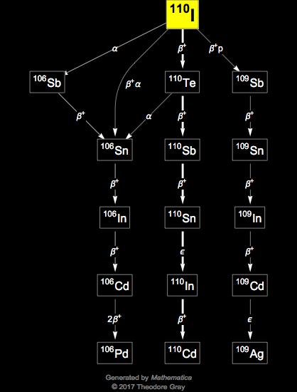 Decay Chain Image