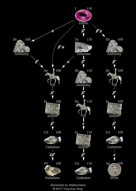 Decay Chain Image