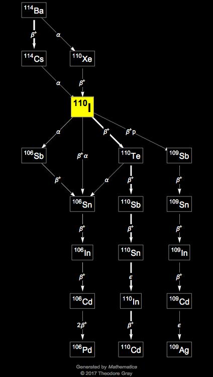 Decay Chain Image