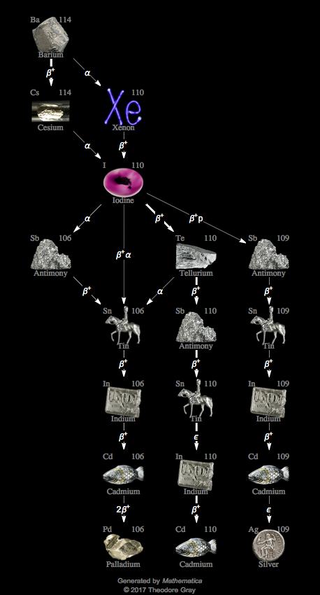 Decay Chain Image