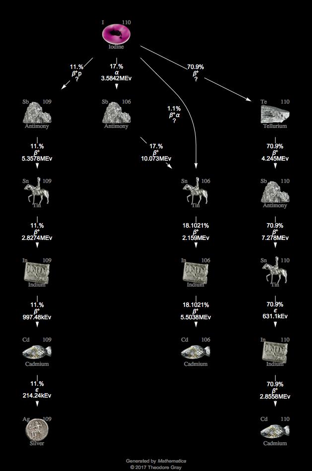 Decay Chain Image