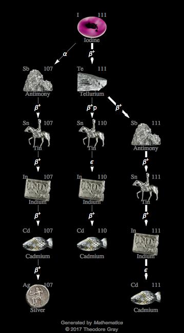 Decay Chain Image