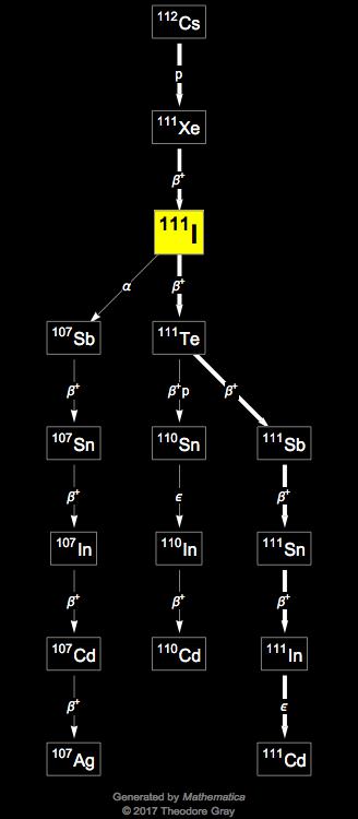 Decay Chain Image